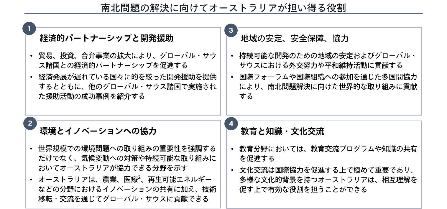 図：南北問題の解決に向けてオーストラリアが担い得る役割
